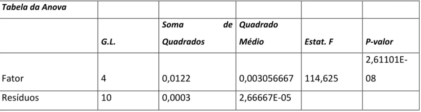 Tabela da Anova                