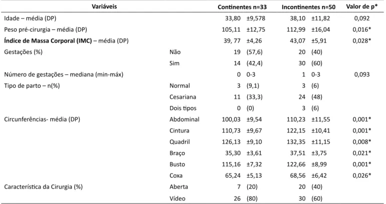 Tabela 2 – Evolução da incontinência urinária e do índice de massa corporal ao longo do tempo
