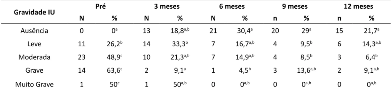 Tabela 3 – Gravidade da Incontinência Urinária (IU) ao longo do tempo por meio do escore total do ICIQ-SF