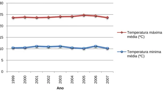 Figura 2.4 – Médias das temperaturas máximas e mínimas na região do Roxo no período de 1999 – 2007   (adaptado de Associação de Beneficiários do Roxo) 