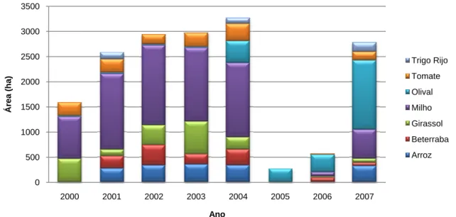 Figura 2.7 – Evolução da importância relativa das principais culturas  (adaptado de Associação de Beneficiários do Roxo)