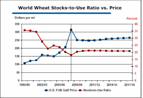 Figura 3.4 - Estimativa de evolução do preço do trigo (FAPRI, 2008) 
