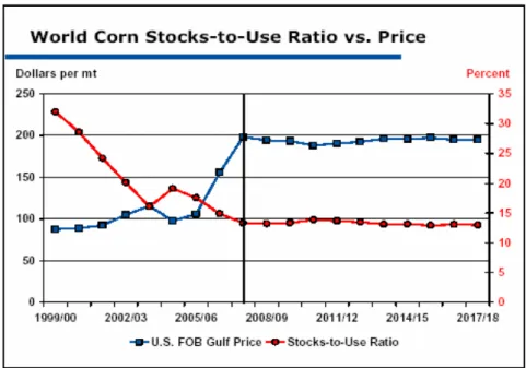 Figura 3.5 - Estimativa de evolução do preço do milho (FAPRI, 2008) 
