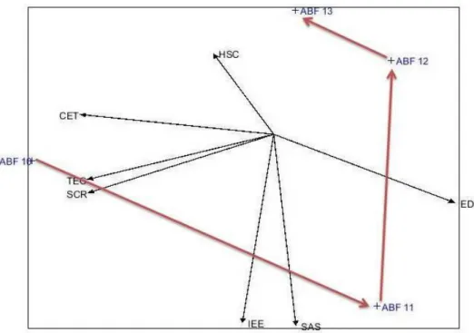 Figura 4-1 - HJ Biplot Albufeira 
