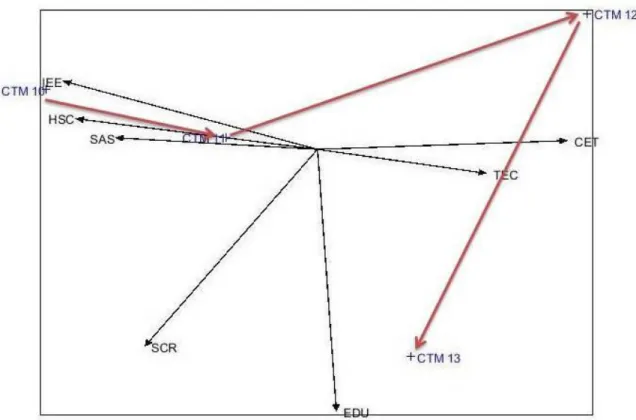Figura 4-4 - HJ Biplot Castro Marim 
