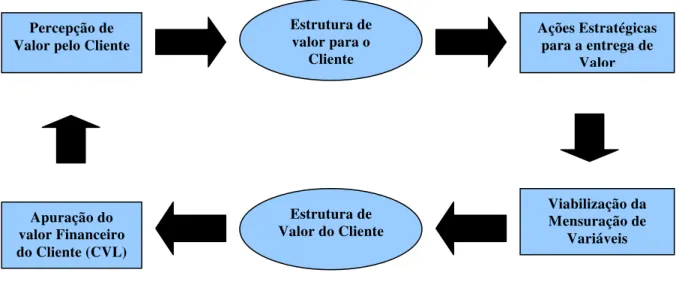 Figura 04: Da Estrutura de Valor para o Cliente à Estrutura de Valor do Cliente 