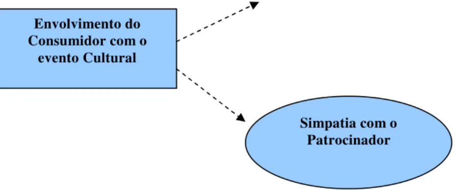 Figura 08: Modelo de Patrocínio Cultural 