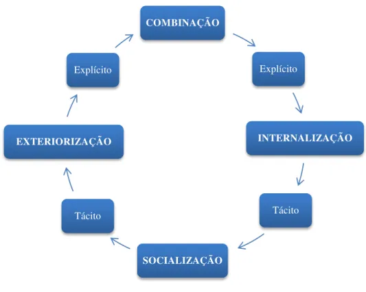 Figura 5  –  Processos de conversão do conhecimento organizacional 
