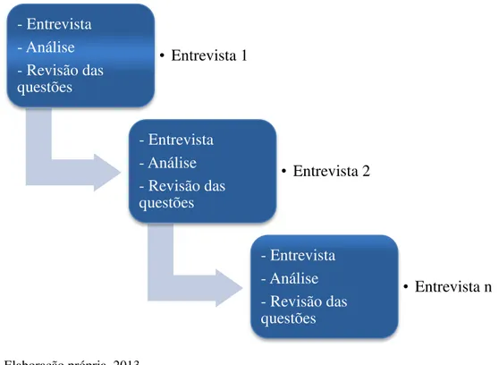 Figura 9  –  Processo de coleta de dados 