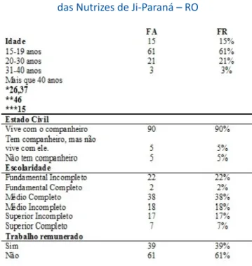 Tabela 1 – Perfil Sociodemográfico   das Nutrizes de Ji-Paraná – RO