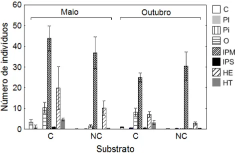 Figura 8 Valores (média ± EP) dos peixes classificados em 8 categorias tróficas a  partir  de  amostragens  feitas  em  dois  tipos  de  substrato  (consolidado:  C  e   não-consolidado:  NC)  durante  dois  meses  na  praia  do  Porto  de  Santo  Antônio,