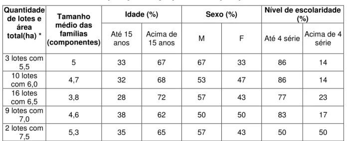Tabela 2 – Composição do grupo familiar pesquisado do Tiradentes 