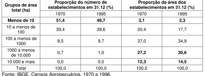 Tabela 4 – Produção, área colhida e rendimento médio da lavoura temporária de  mandioca, segundo dados dos Censos Agropecuários – Brasil: 1985 e 1995 - 1996 