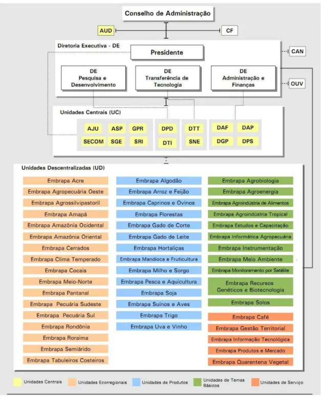 Figura 8 - Organograma da Embrapa 