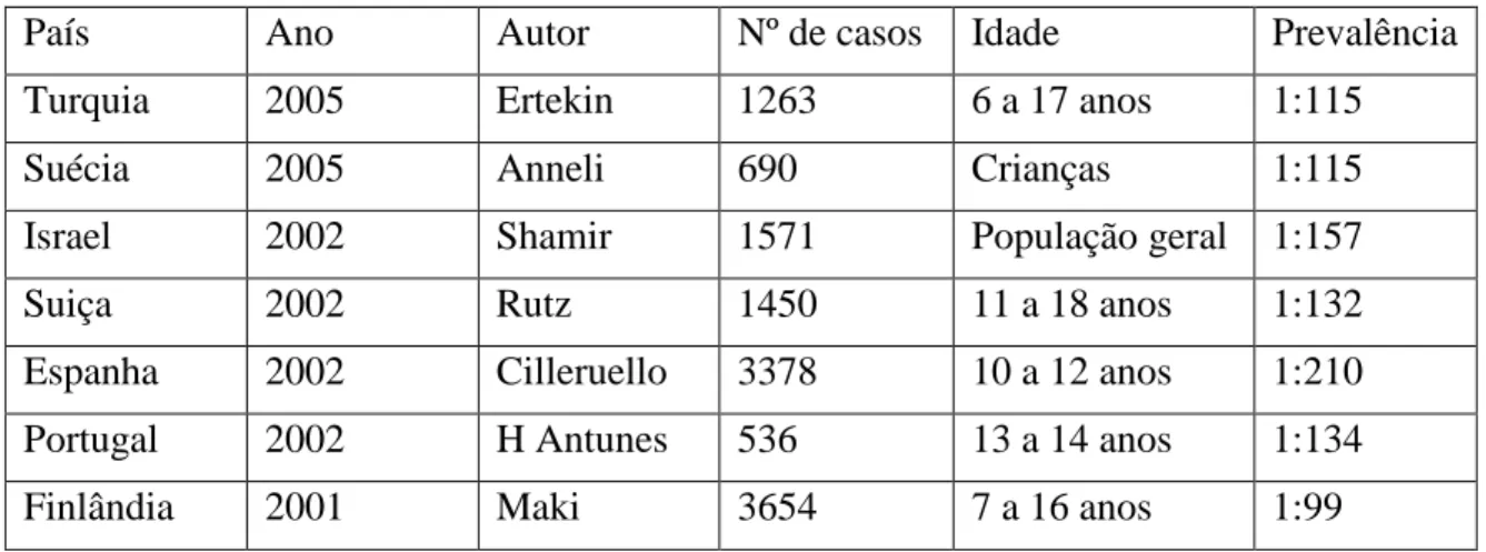 Tabela 1- Adaptado de Brandão, 2007 
