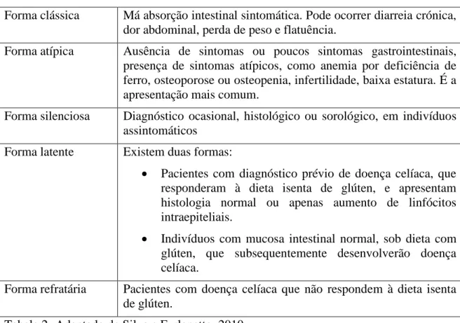Tabela 2- Adaptado de Silva e Furlanetto, 2010. 