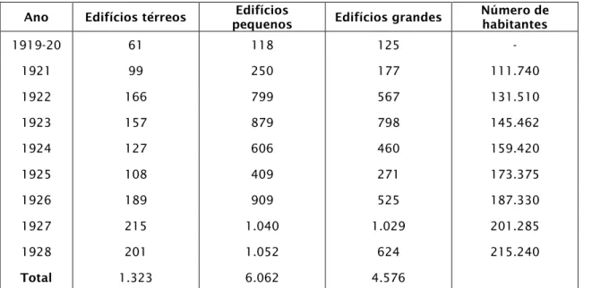 Tabela  2.  Construção  de  edifícios  em  relação  ao  aumento  populacional  em  Belgrado  no  período  entre  1919-1928