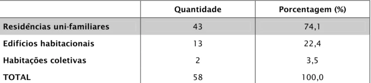 Tabela 3. Representação quantitativa e percentual das obras hbitacionais projetadas pelos membros de GAMM no período  entre 1928-1934