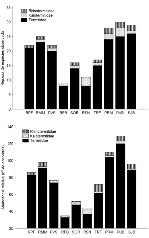 Figura 5. Riqueza de espécies e abundância relativa (encontros) de cupins por família, em áreas de  Brejo de Altitude no Nordeste do Brasil