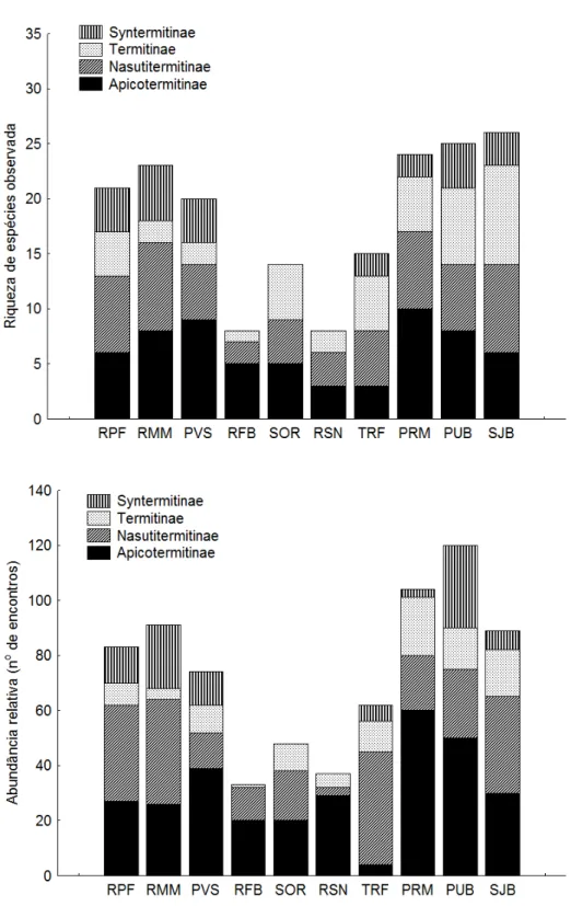 Figura  6.  Riqueza  de  espécies  e  abundância  relativa  (encontros)  de  cupins  por  subfamília  de  Termitidae,  em áreas de  Brejo de Altitude no Nordeste do  Brasil