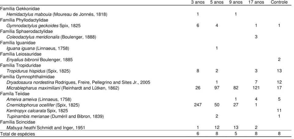 Tabela I - Lista sistemática das espécies de répteis Squamata registradas em áreas de reflorestamento de restinga com 3, 5, 9 e 17 anos e área  controle durante os anos 2006, 2007 e 2008, na Millenium Inorganic Chemical Mineradora LDTA., Mataraca, Paraíba,