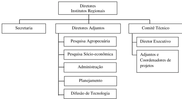 Figura 03: Fragmento do Organograma do Sistema Nacional de Pesquisa Agropecuária  Fonte: Adaptado de Livro Preto (2006) 