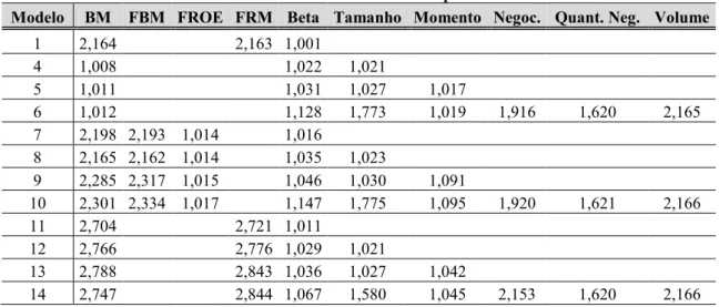 Tabela 4 – Teste de Multicolinearidade para os Modelos Multivariados  Modelo  BM  FBM  FROE  FRM  Beta  Tamanho  Momento  Negoc