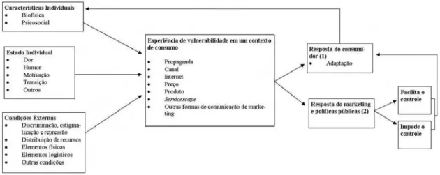 FIGURA 2- MODELO CONCEITUAL PARA DEFINIR VULNERABILIDADE DO  CONSUMIDOR 