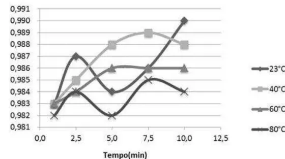 Figura 15 - Atividade de água dos camarões em função da temperatura e tempo  de imersão em água 
