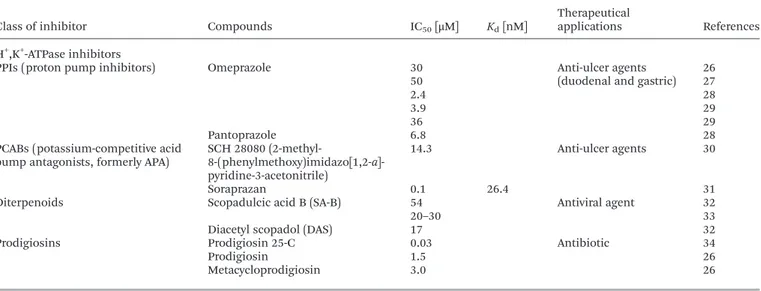 Table 2 IC 50 values and/or dissociation constants and therapeutical applications of known H + /K + -ATPase inhibitors