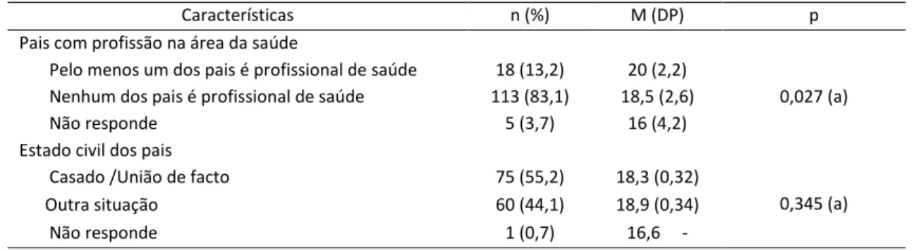 Tabela 2.   Resultados do  QCS, conforme as variáveis  agrupadas  por  profissão dos pais e  estado civil dos pais, Porto, 2019