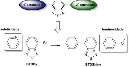 Figura  12.  Derivados  fluorescentes  monossubstituídos  de  BTDs  aplicados  como  marcadores  seletivos de mitocôndrias