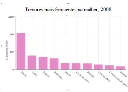 Figura 2 - Gráfico referente à taxa de incidência do cancro da mama, em Portugal (adaptado de Registo  Oncológico da Região Norte, 2014)