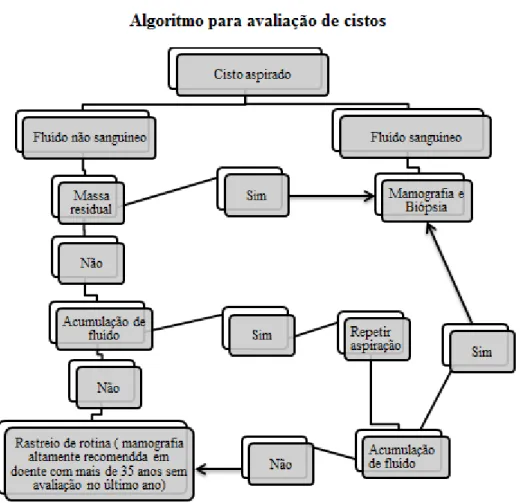 Figura 7 - Algoritmo de procedimentos efectuados para lesões de natureza cística (adaptado de Lippman,  2013)