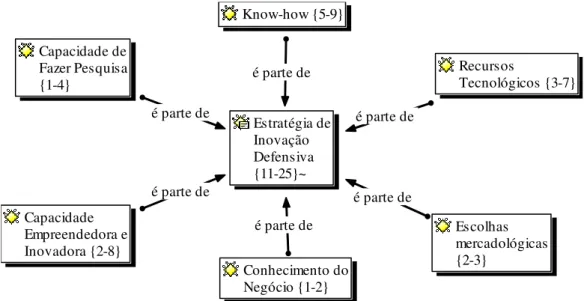 Figura 9 – Recursos e capacidades explorados pela estratégia de inovação defensiva da  Empresa 1  é parte de é parte deé parte de é parte deé parte de é parte de Estratégia deInovaçãoDefensiva{11-25}~ Know-how {5-9}Capacidade Empreendedora e Inovadora {2-8