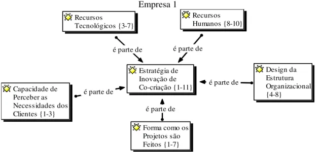 Figura 10 – Recursos e capacidades explorados pela estratégia de inovação de co-criação da  Empresa 1  é parte de é parte de é parte de é parte de é parte deé parte deé parte deé parte deé parte deCapacidade dePerceber asNecessidades dos Clientes {1-3} Des