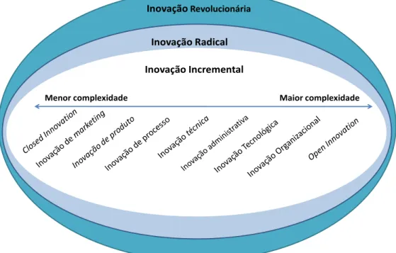 Figura 1 – Tipologias da inovação: abrangência e complexidade 