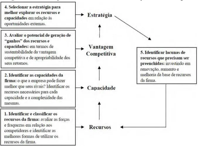 Figura 2 – Framework prático da Visão Baseada em Recursos para análise estratégica 