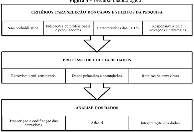 Figura 4 – Percurso metodológico 