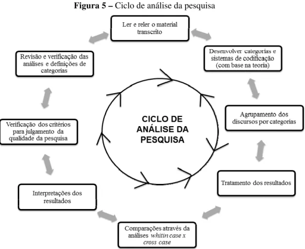 Figura 5 – Ciclo de análise da pesquisa 