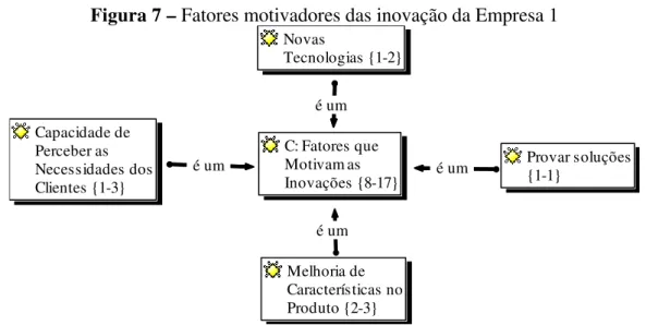 Figura 7 – Fatores motivadores das inovação da Empresa 1 