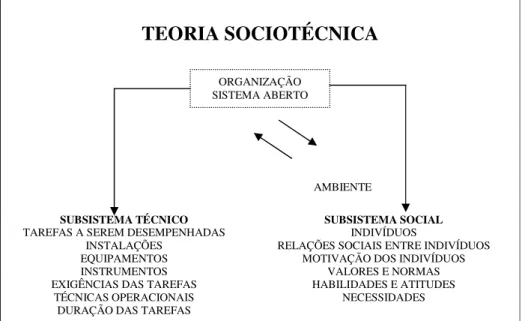 Figura 4: subsistemas organizacionais segundo a Teoria sociotécnica  Fonte: adaptado de Spink (2003) 
