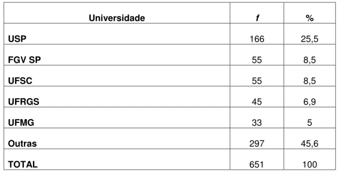 Tabela 13: Freqüência das cinco universidades mais procuradas para a  realização do mestrado (N=621)