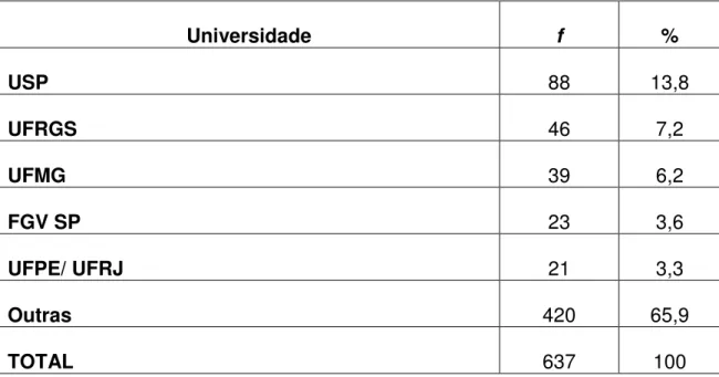 Tabela 14: Freqüência das cinco universidades mais procuradas para a  realização da graduação (N=637)