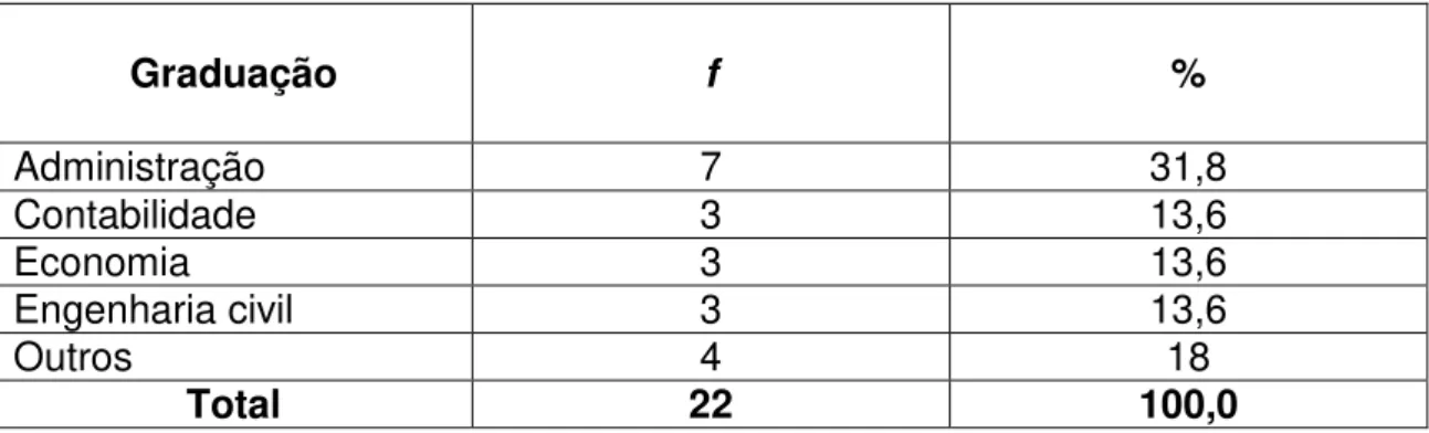 Tabela 19: Área de concentração de Graduação dos docentes no estado  Espírito Santo (N=22)
