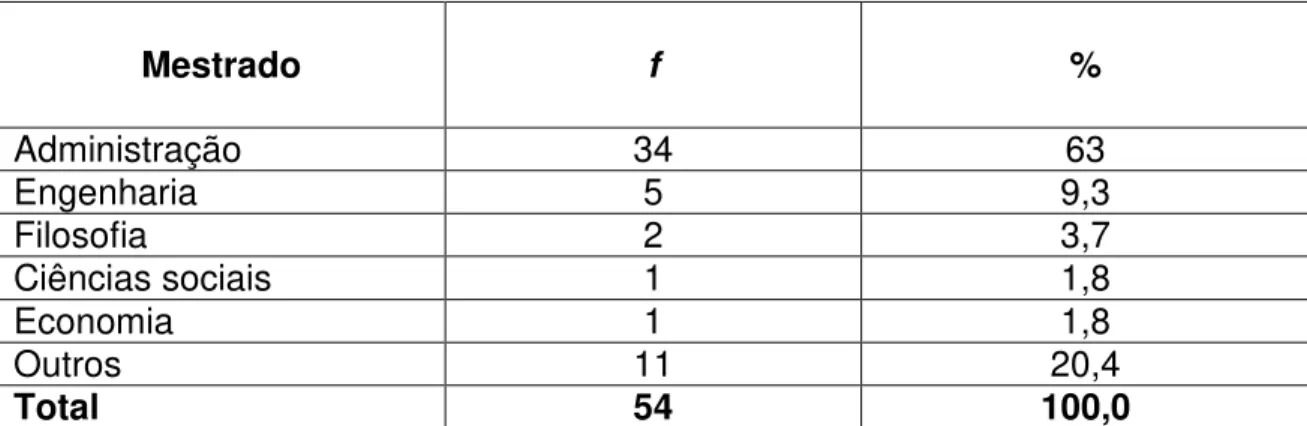 Tabela 37: Área de concentração de Mestrado entre os docentes no estado do  Paraná (N =54)