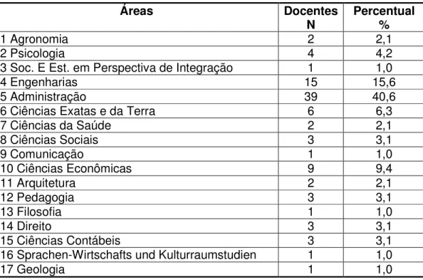 Tabela 12: Distribuição dos docentes segundo títulos específicos de graduação  