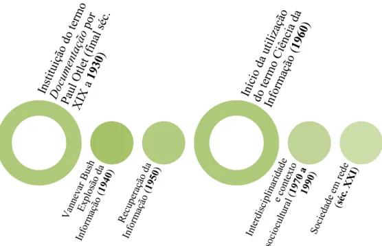 Figura 9: Linha do tempo da criação da Ciência da Informação. Adaptado de AZEVEDO, 2009