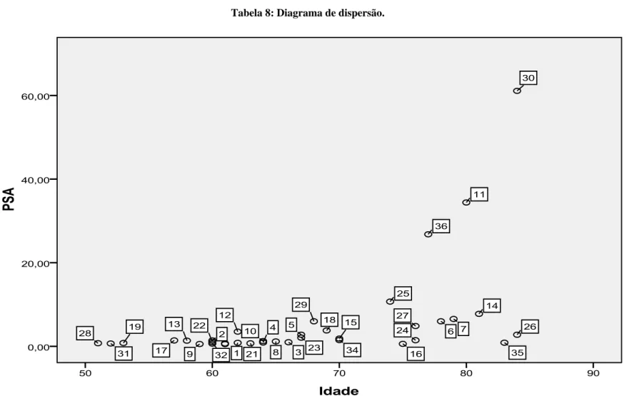 Tabela 8: Diagrama de dispersão.