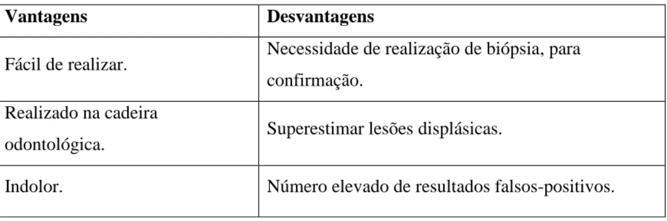 Tabela  9  – Vantagens  e desvantagens  do  OralCDx®  (Adaptado de  Bhoopathi  et  alli.,  2009; Mehrotra et alli., 2011)